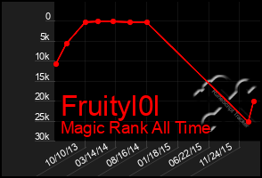 Total Graph of Fruityl0l