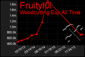 Total Graph of Fruityl0l