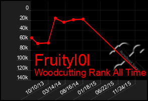 Total Graph of Fruityl0l