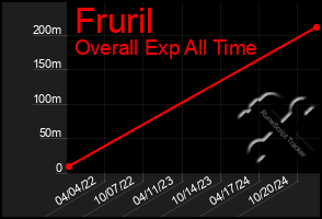 Total Graph of Fruril