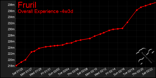 Last 31 Days Graph of Fruril