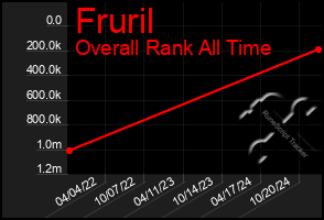 Total Graph of Fruril