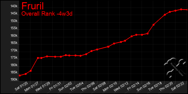 Last 31 Days Graph of Fruril