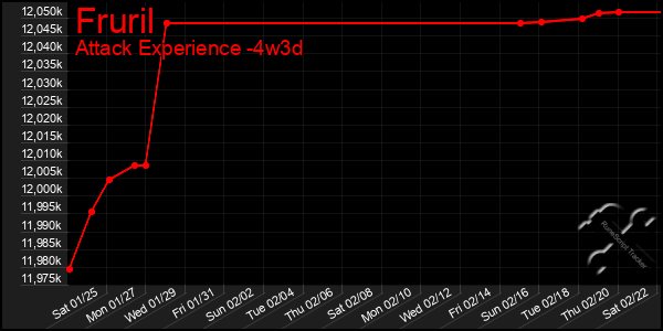 Last 31 Days Graph of Fruril