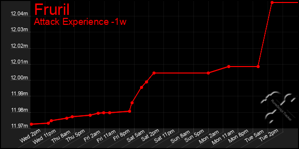 Last 7 Days Graph of Fruril