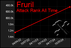 Total Graph of Fruril