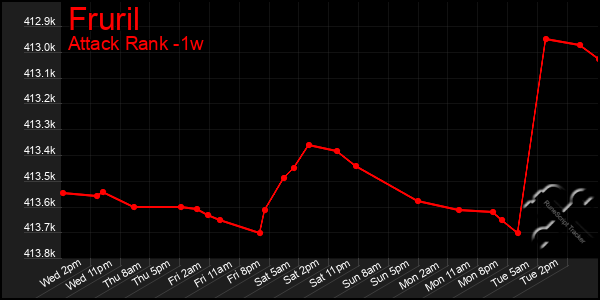 Last 7 Days Graph of Fruril