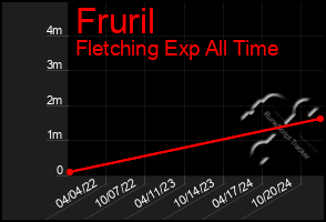 Total Graph of Fruril