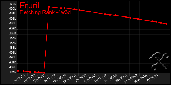 Last 31 Days Graph of Fruril