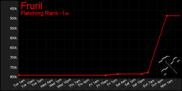 Last 7 Days Graph of Fruril