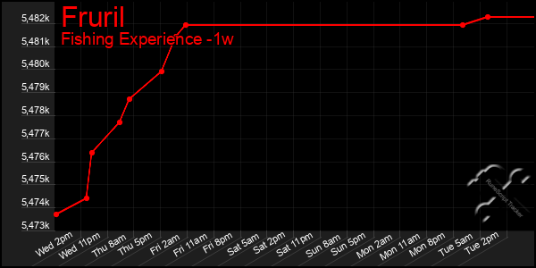 Last 7 Days Graph of Fruril