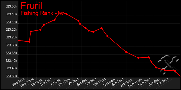 Last 7 Days Graph of Fruril