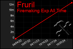 Total Graph of Fruril