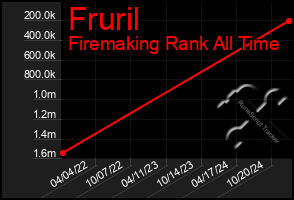 Total Graph of Fruril