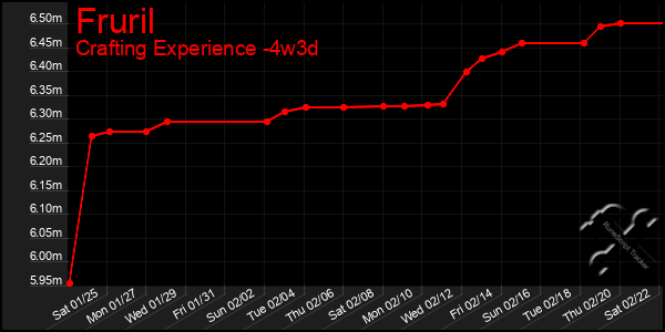 Last 31 Days Graph of Fruril