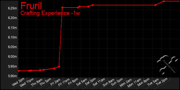 Last 7 Days Graph of Fruril