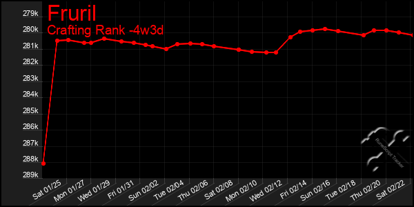 Last 31 Days Graph of Fruril