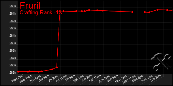 Last 7 Days Graph of Fruril