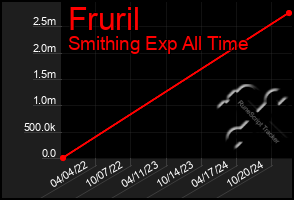 Total Graph of Fruril