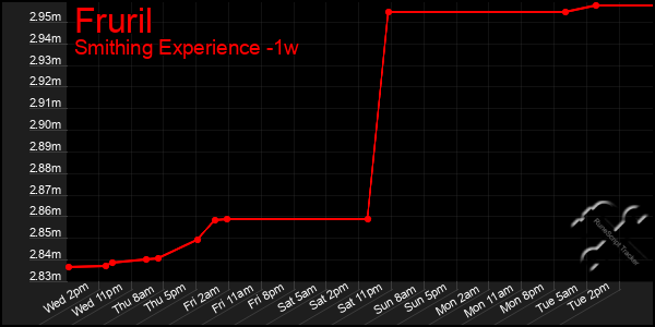 Last 7 Days Graph of Fruril