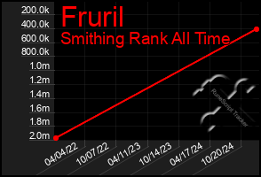 Total Graph of Fruril