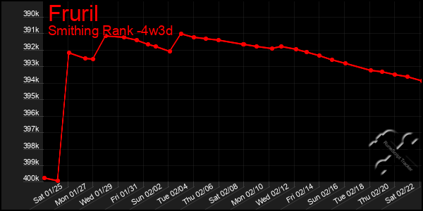 Last 31 Days Graph of Fruril