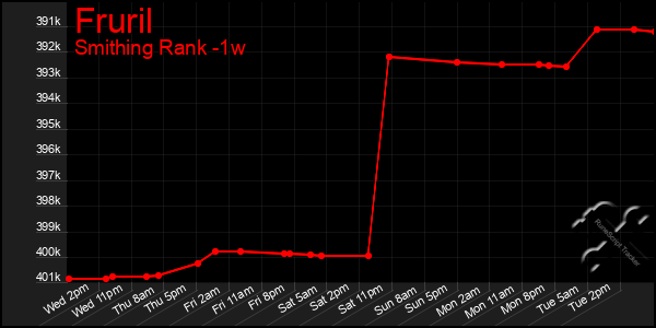 Last 7 Days Graph of Fruril