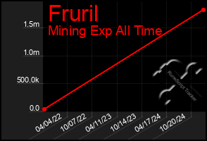 Total Graph of Fruril