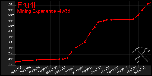 Last 31 Days Graph of Fruril