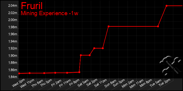 Last 7 Days Graph of Fruril