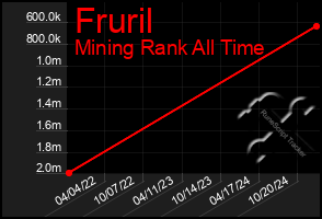 Total Graph of Fruril