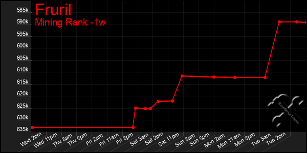 Last 7 Days Graph of Fruril