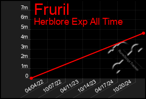 Total Graph of Fruril