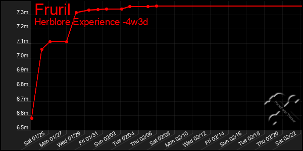 Last 31 Days Graph of Fruril