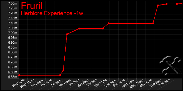 Last 7 Days Graph of Fruril