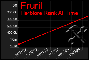 Total Graph of Fruril