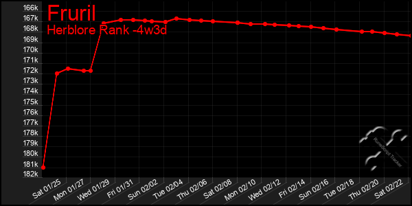 Last 31 Days Graph of Fruril