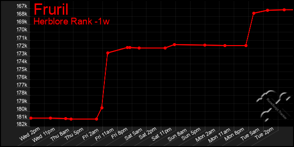 Last 7 Days Graph of Fruril