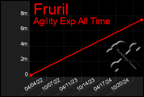 Total Graph of Fruril