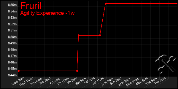 Last 7 Days Graph of Fruril