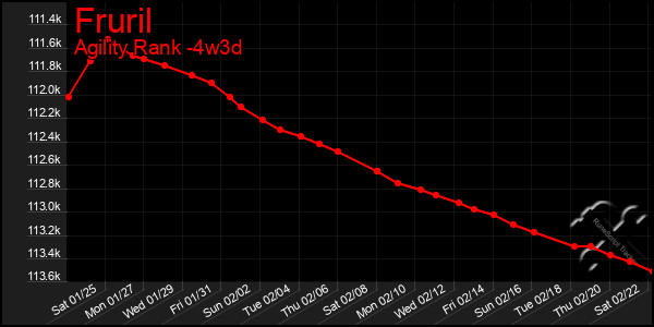 Last 31 Days Graph of Fruril