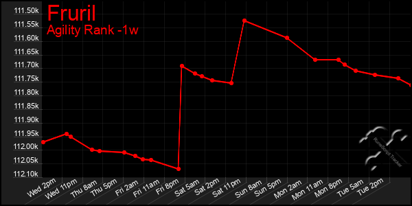 Last 7 Days Graph of Fruril