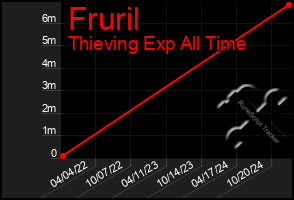 Total Graph of Fruril