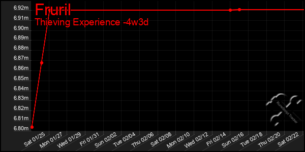 Last 31 Days Graph of Fruril