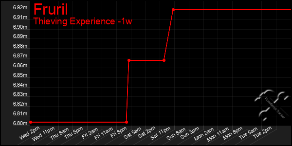 Last 7 Days Graph of Fruril