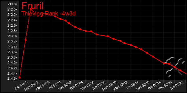 Last 31 Days Graph of Fruril