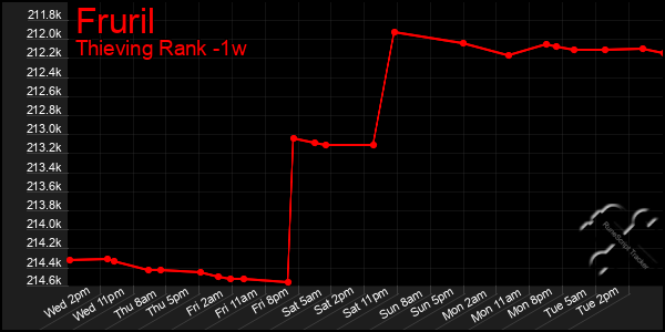 Last 7 Days Graph of Fruril