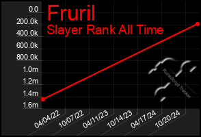 Total Graph of Fruril