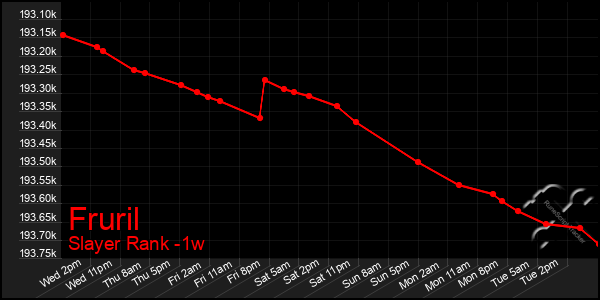 Last 7 Days Graph of Fruril