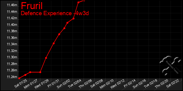 Last 31 Days Graph of Fruril